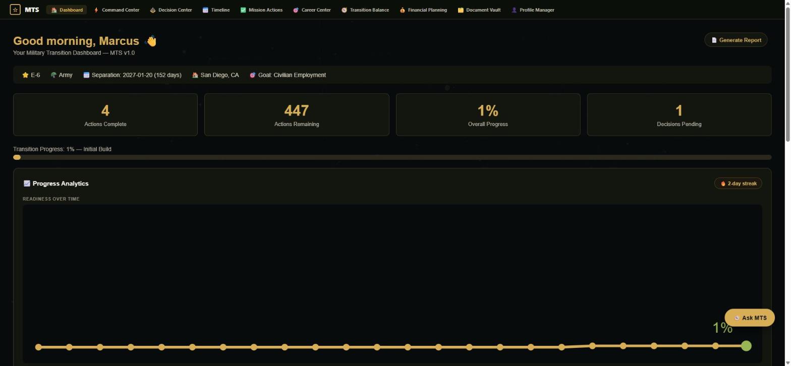 MTS dashboard showing readiness score, actions complete, and days to separation