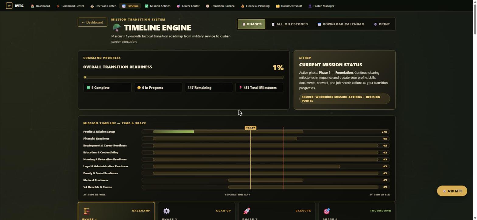 MTS timeline engine showing a 12-month transition roadmap across every domain